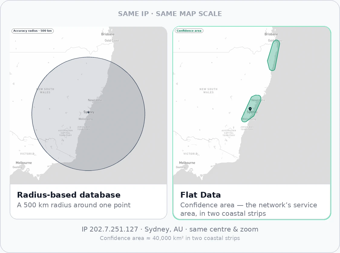Two maps of eastern Australia at the same scale for IP address 202.7.251.127. Left: a grey circle with a 500 km radius around Sydney, covering much of eastern New South Wales and the sea beside it. Right: the Flat Data confidence area, two narrow green strips along the coast, one from Wollongong through Sydney to Newcastle and one from the Coffs Harbour region north to the Gold Coast.