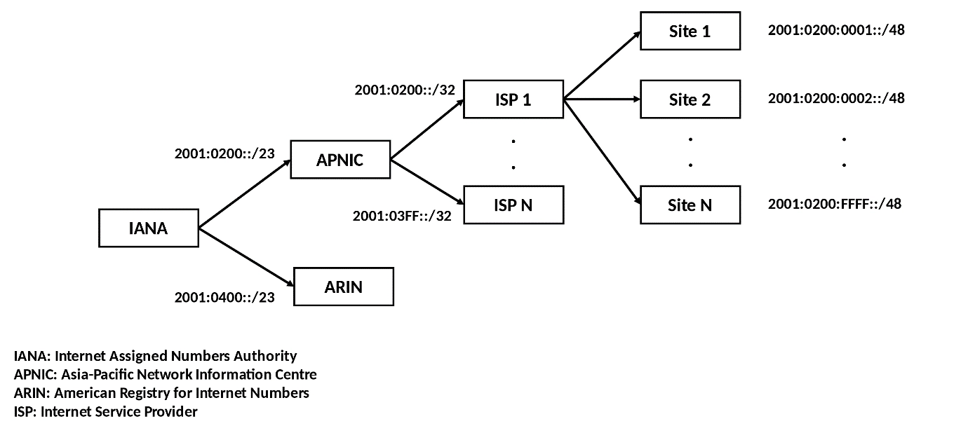 IANA IP address space distribution diagram