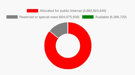 Pie chart of distribution of IPv4 addresses based on their allocations.